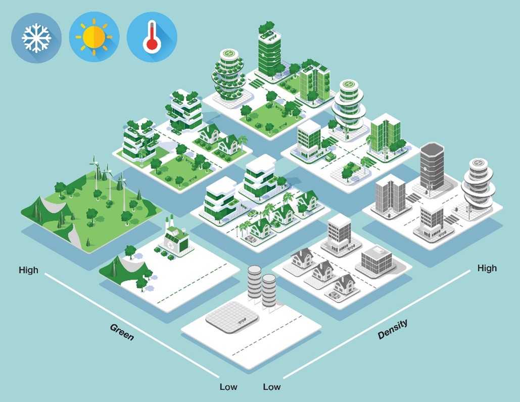 Graphic illustrating the trade-off or combination of density and greening in transit-oriented communities