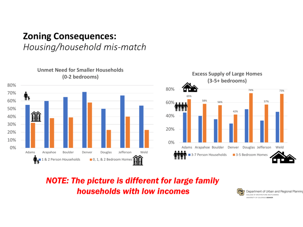 Bar charts of housing/household size mismatch by county