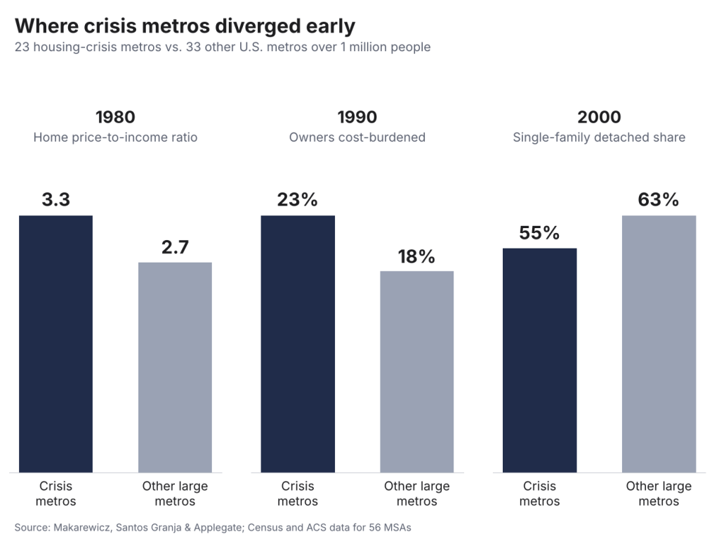 Bar charts comparing housing-crisis metros with other large metros