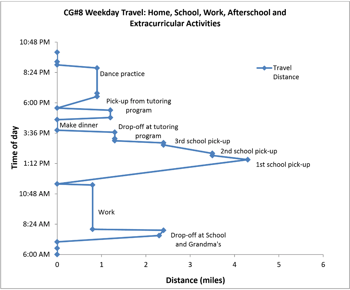 Time-space prism of one Oakland mother’s weekday travel among home, three schools, work, a tutoring program, and dance practice