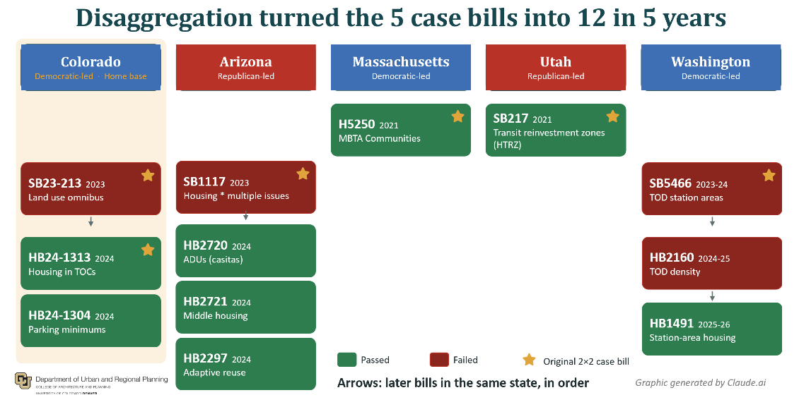Diagram of 12 transit-oriented housing bills in Colorado, Arizona, Massachusetts, Utah, and Washington, 2021 through Washington’s 2025-26 session, showing which passed and which failed