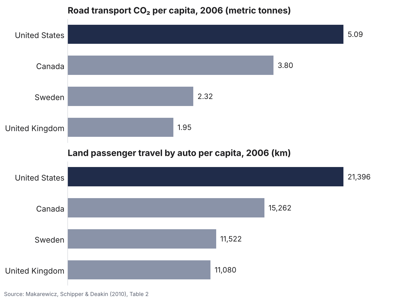 Bar charts comparing road transport CO2 per capita and auto travel per capita in the United States, Canada, Sweden, and the United Kingdom, 2006