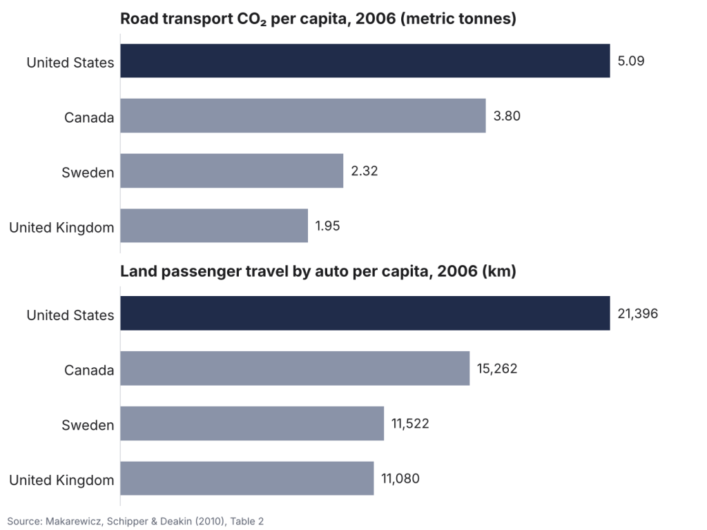 Bar charts comparing road transport CO2 per capita and auto travel per capita in the United States, Canada, Sweden, and the United Kingdom, 2006